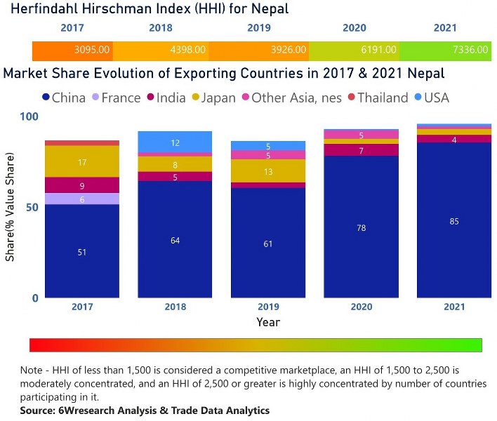 Nepal CCTV Market| Country-Wise Share and Competition Analysis