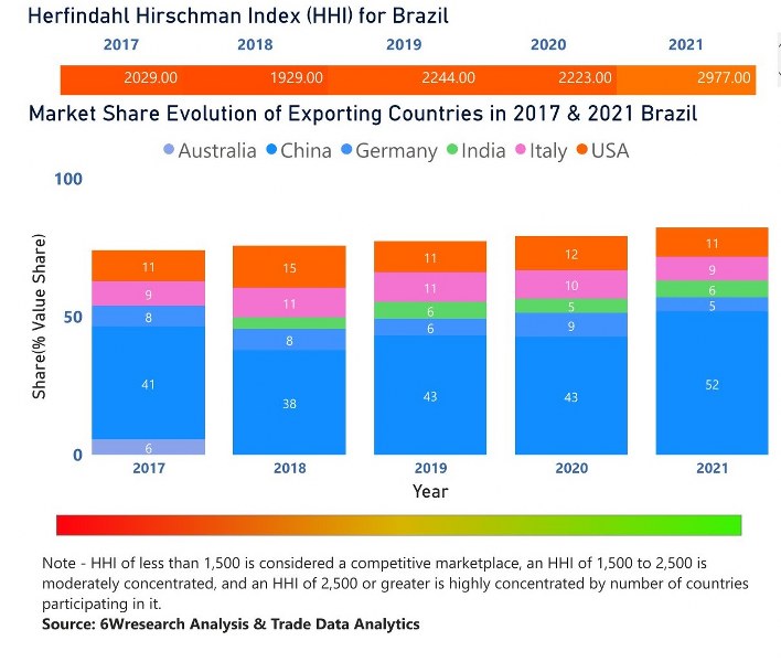 Brazil Circuit Breaker Market | Country-Wise Share and Competition Analysis