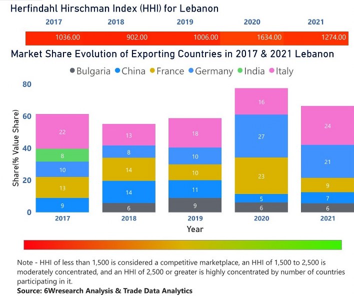 Lebanon Circuit Breaker Market| Country-Wise Share and Competition Analysis