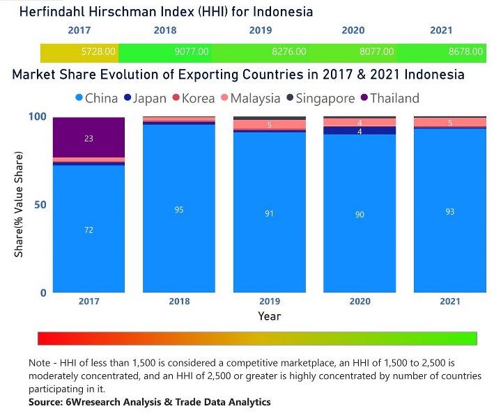 Indonesia Chlor-Alkali Market | Country-Wise Share and Competition Analysis