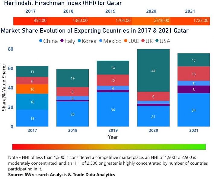 Qatar Building Energy Management Systems Market | Country-Wise Share and Competition Analysis