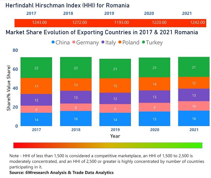 Romania Cookware Market | Country-Wise Share and Competition Analysis