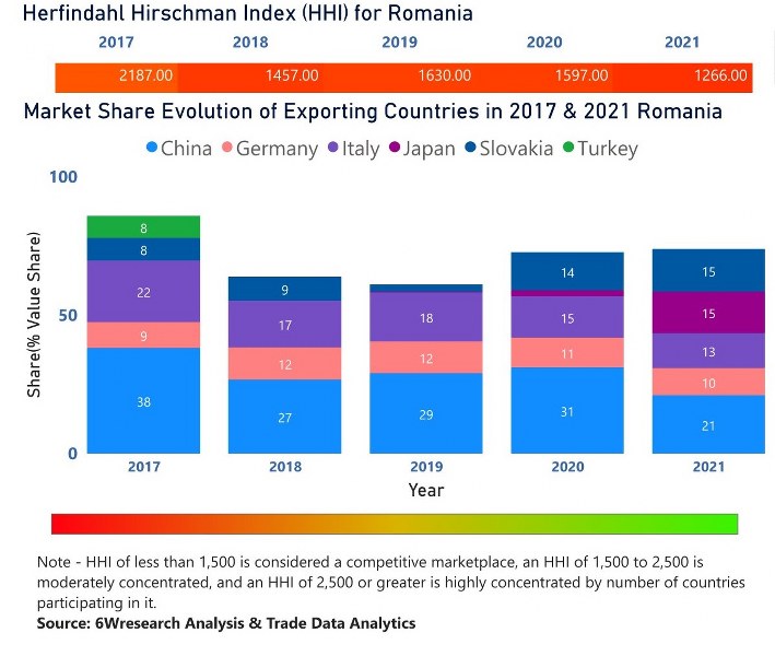 Romania Dental Chairs Market | Country-Wise Share and Competition Analysis