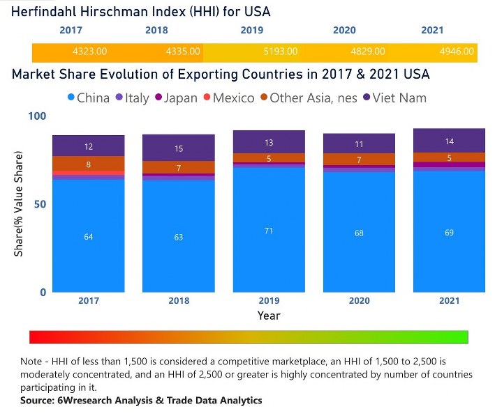 USA Dental Chairs Market | Country-Wise Share and Competition Analysis