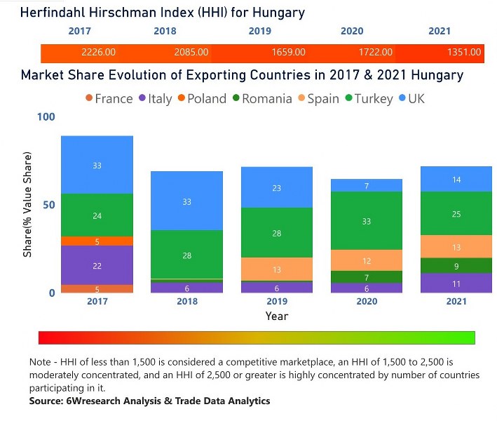 Hungary Diesel Genset Market | Country-Wise Share and Competition Analysis