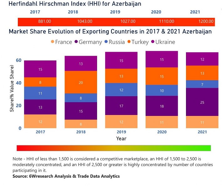 Azerbaijan Dietary Supplements Market | Country-Wise Share and Competition Analysis