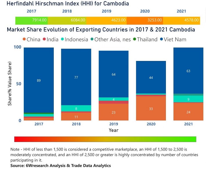 Cambodia Dietary Supplements Market | Country-Wise Share and Competition Analysis