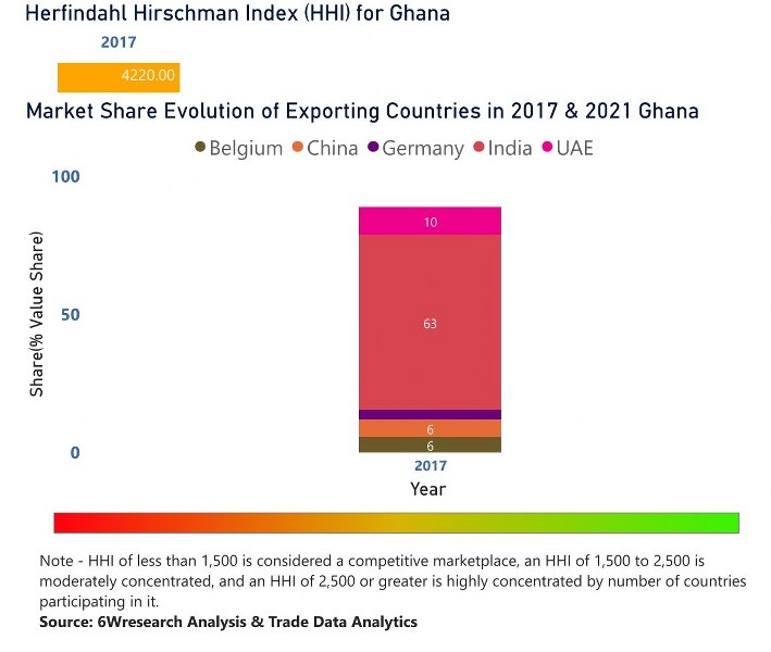 Ghana Dietary Supplements Market | Country-Wise Share and Competition Analysis