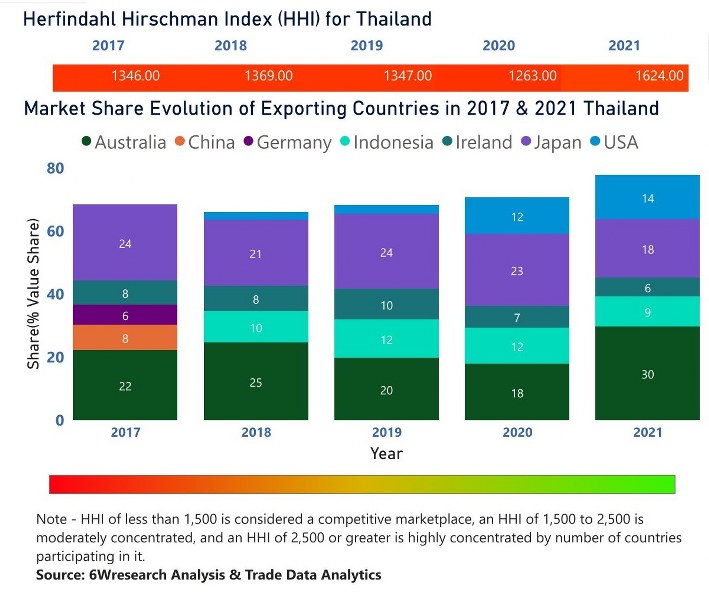 Thailand Dietary Supplements Market | Country-Wise Share and Competition Analysis