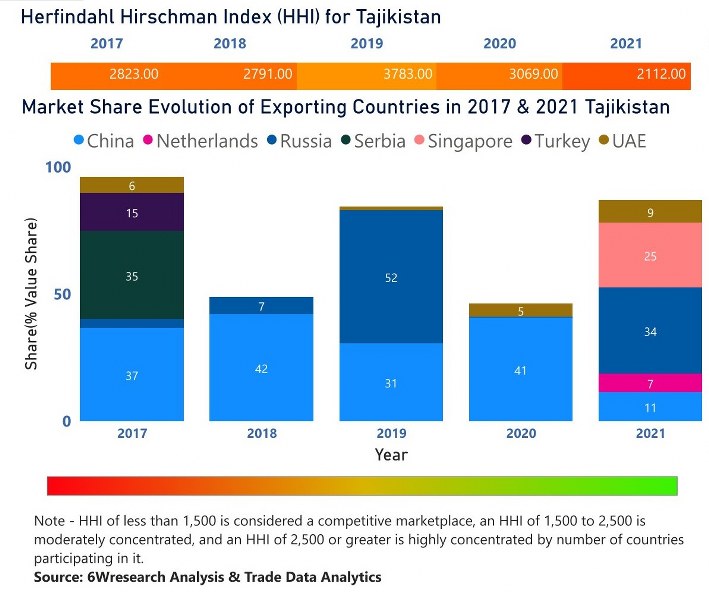 Tajikistan Digital Camera Market | Country-Wise Share and Competition Analysis