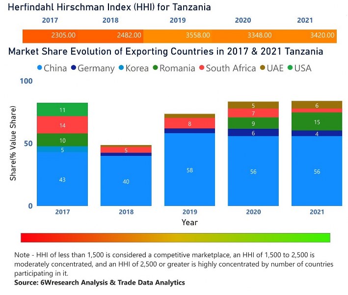 Tanzania Digital Camera Market | Country-Wise Share and Competition Analysis