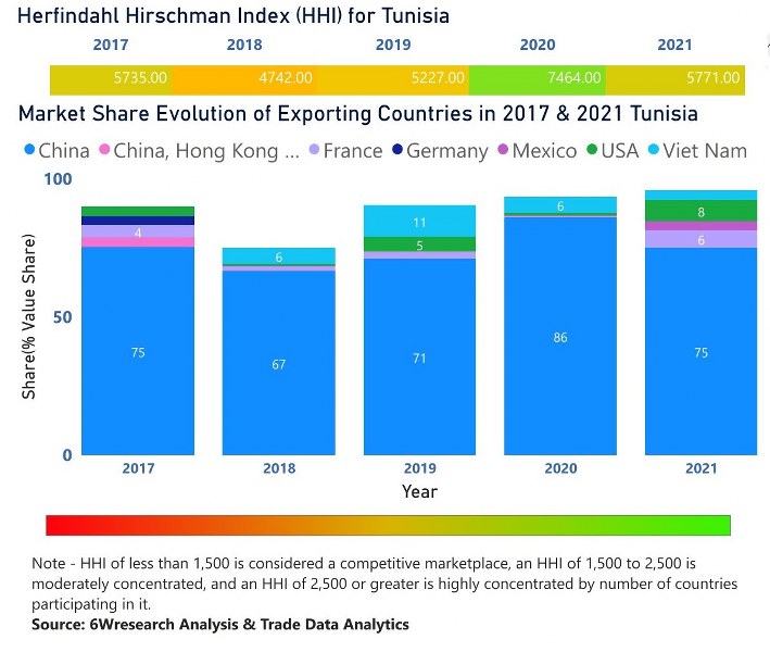 Tunisia Digital Signage Market | Country-Wise Share and Competition Analysis