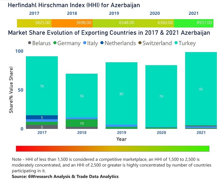 Azerbaijan Farm Equipment Market | Country-Wise Share and Competition Analysis