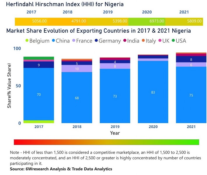 Nigeria Electric Motor Market | Country-Wise Share and Competition Analysis