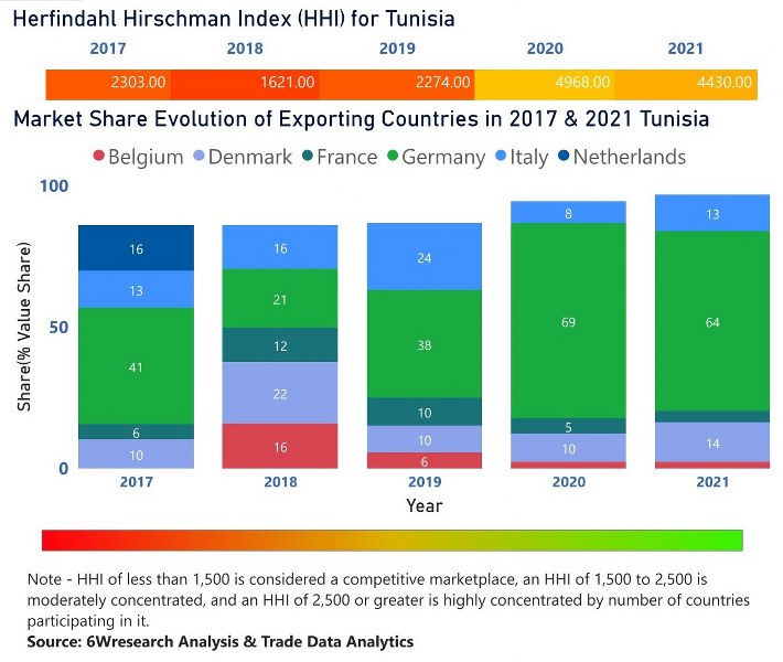 Tunisia Farm Equipment Market | Country-Wise Share and Competition Analysis