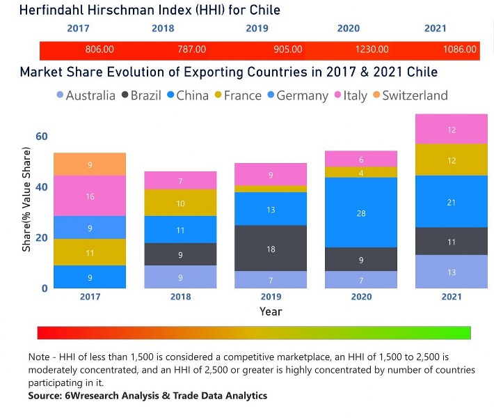 Chile Circuit Breaker Market | Country-Wise Share and Competition Analysis