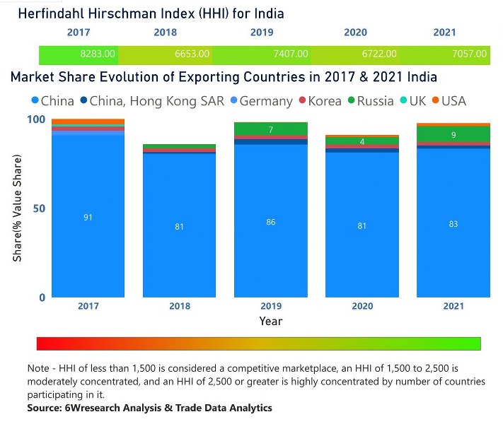 India Chlor-Alkali Market | Country-Wise Share and Competition Analysis