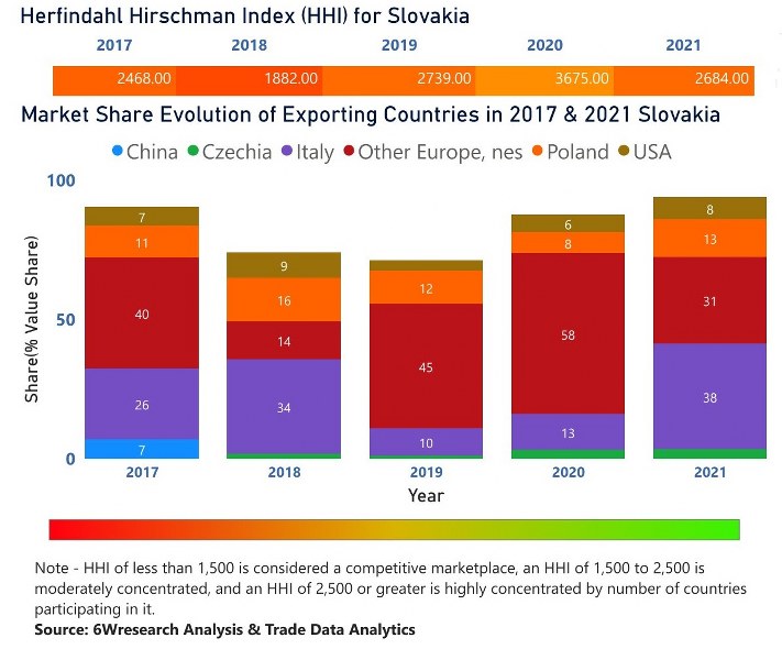 Slovakia Dental Chairs Market | Country-Wise Share and Competition Analysis