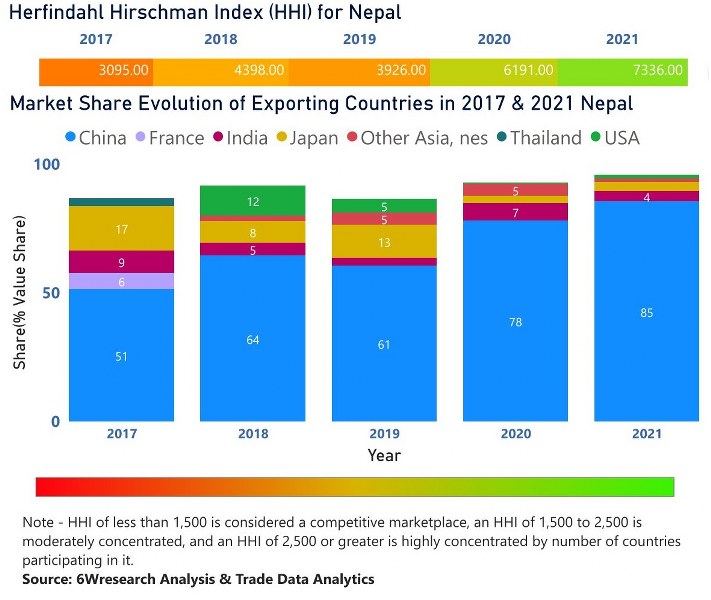 Nepal Digital Camera Market | Country-Wise Share and Competition Analysis