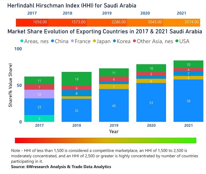 Saudi Arabia Digital Camera Market (20232029) Trends