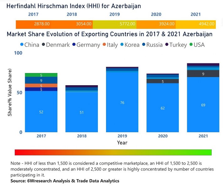 Azerbaijan Digital Signage Market | Country-Wise Share and Competition Analysis