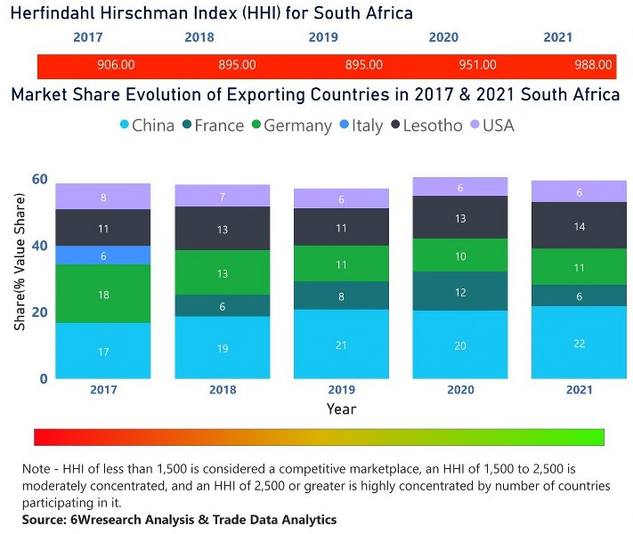 South Africa Electric Switches Market | Country-Wise Share and Competition Analysis