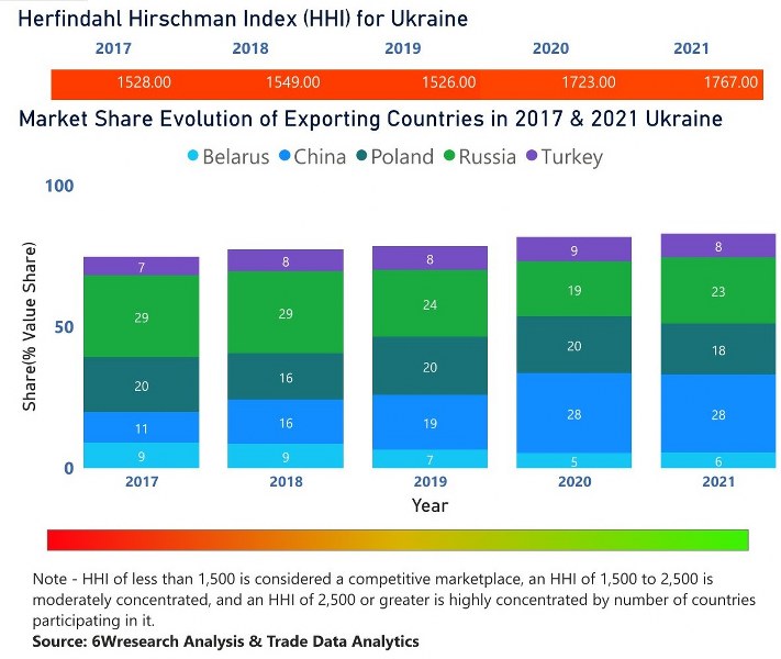 Ukraine Household Appliances Market | Country-Wise Share and Competition Analysis