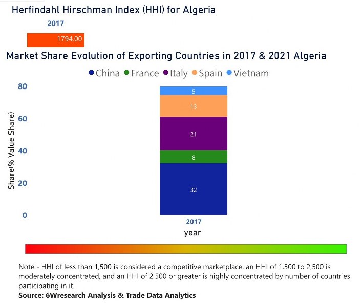 Algeria Vacuum Cleaners Market | Country-Wise Share and Competition Analysis