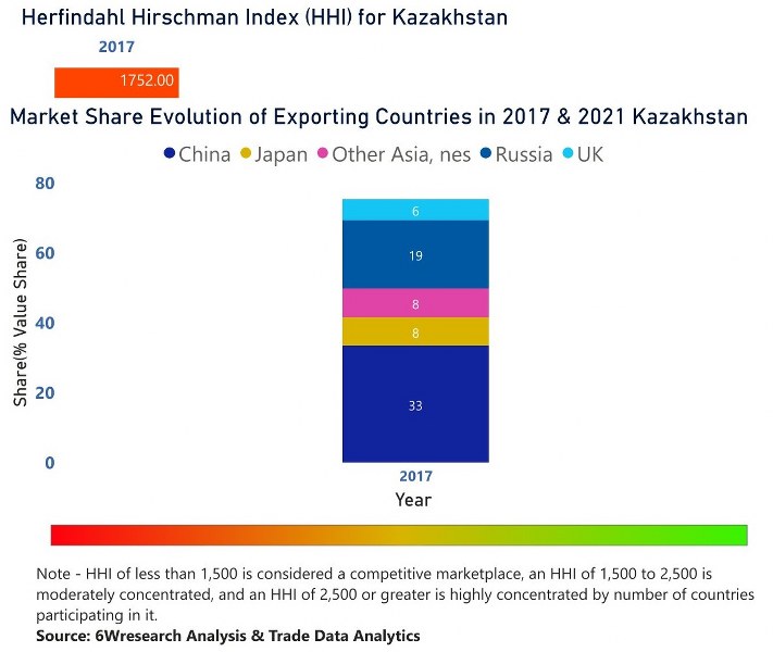Kazakhstan CCTV Market| Country-Wise Share and Competition Analysis