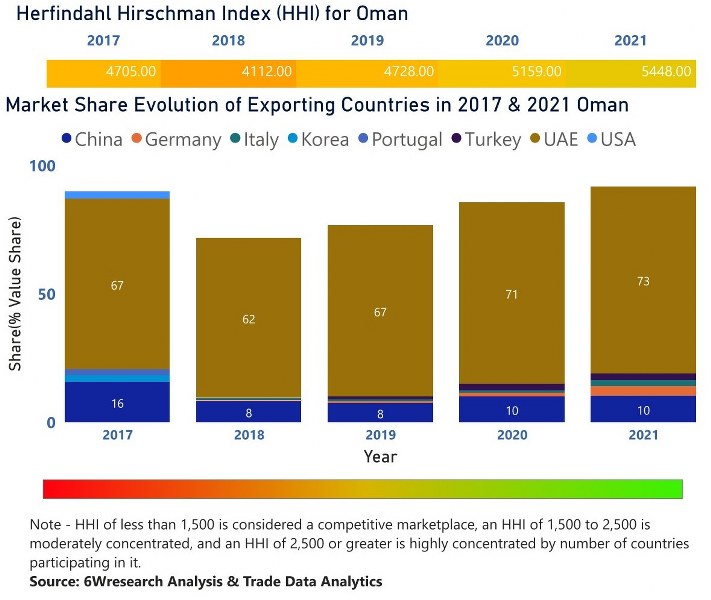 Oman CCTV Market | Country-Wise Share and Competition Analysis