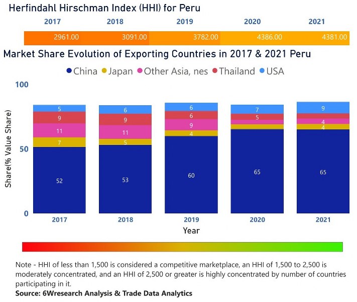 Peru CCTV Market | Country-Wise Share and Competition Analysis