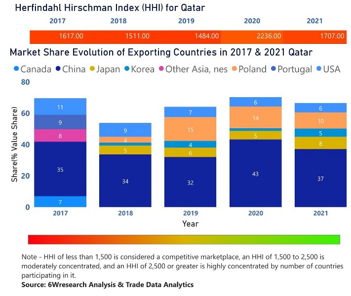 Qatar CCTV Market | Country-Wise Share and Competition Analysis