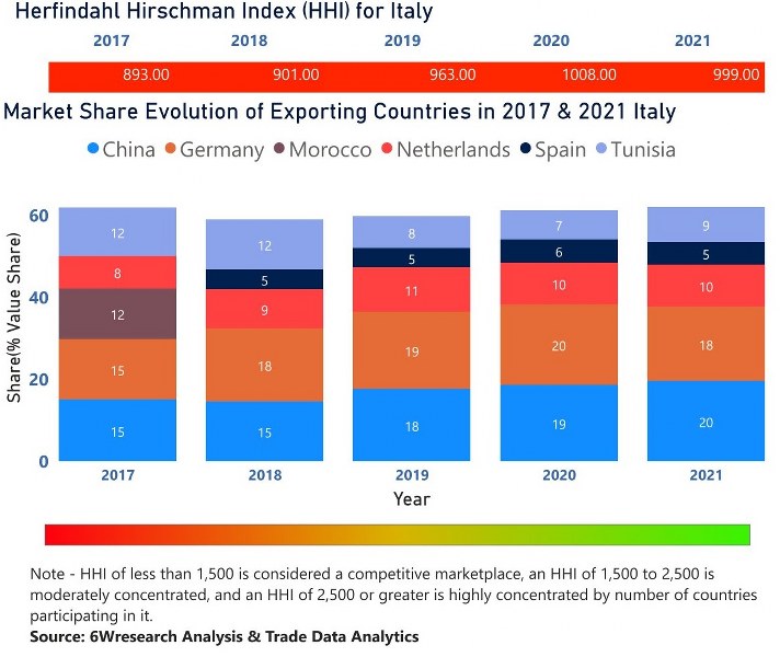 Italy Building Energy Management Systems Market | Country-Wise Share and Competition Analysis