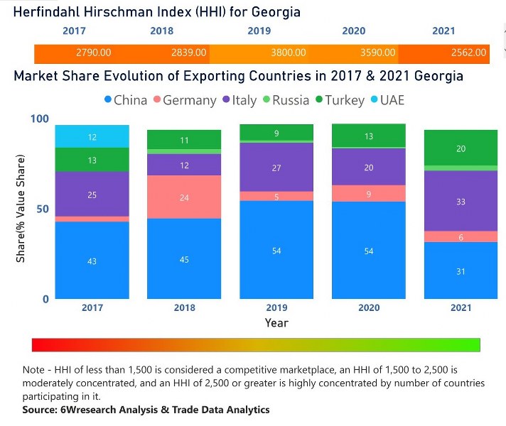Georgia  Dental Chairs Market | Country-Wise Share and Competition Analysis