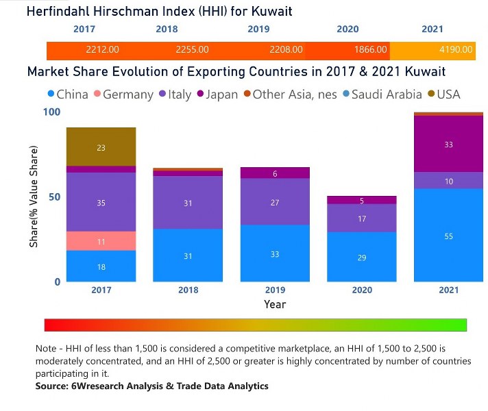 Kuwait Dental Chairs Market | Country-Wise Share and Competition Analysis