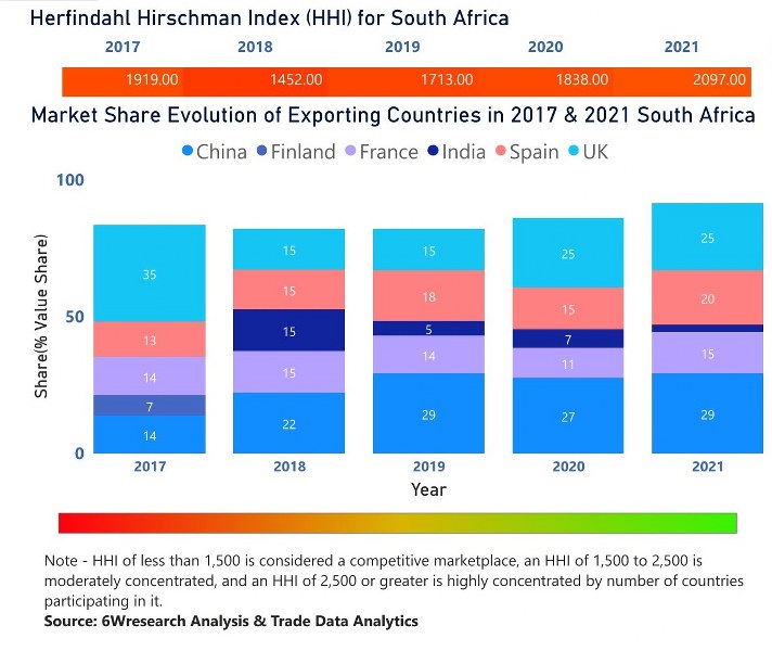 South Africa Diesel Genset Market | Country-Wise Share and Competition Analysis