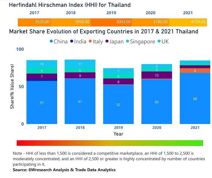 Thailand Diesel Genset Market | Country-Wise Share and Competition Analysis