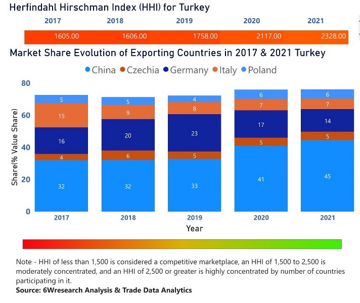Turkey Electric Motor Market | Country-Wise Share and Competition Analysis