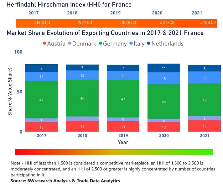 France Farm Equipment | Country-Wise Share and Competition Analysis