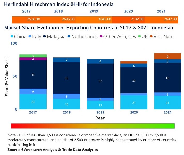 Indonesia Farm Equipment Market | Country-Wise Share and Competition Analysis