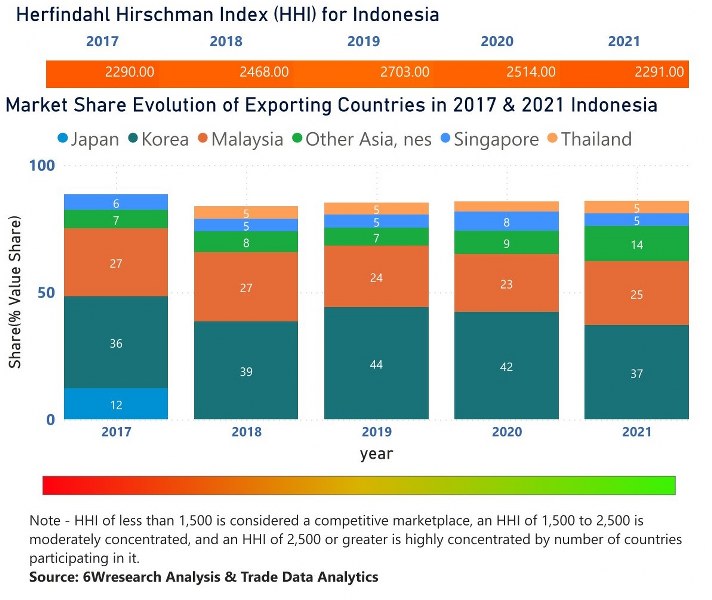 Indonesia Styrene Market | Country-Wise Share and Competition Analysis
