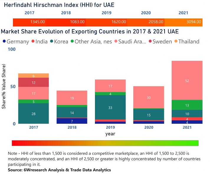 UAE Styrene Market | Country-Wise Share and Competition Analysis
