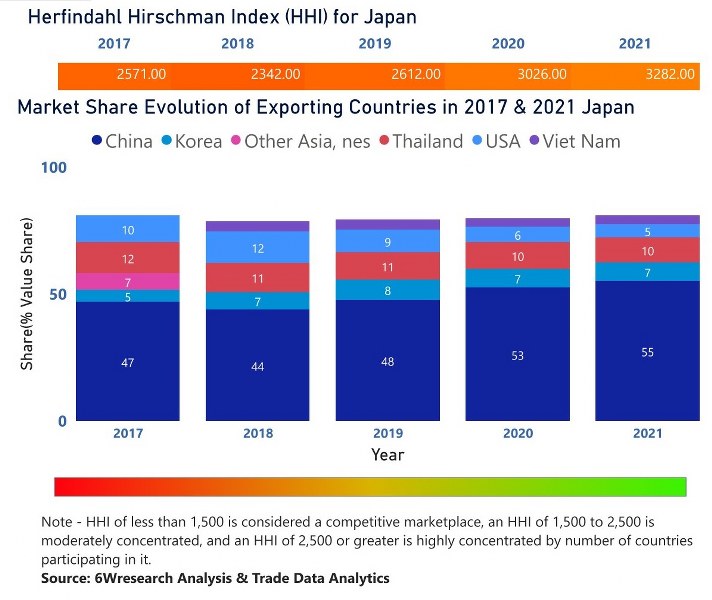 Japan CCTV Market| Country-Wise Share and Competition Analysis