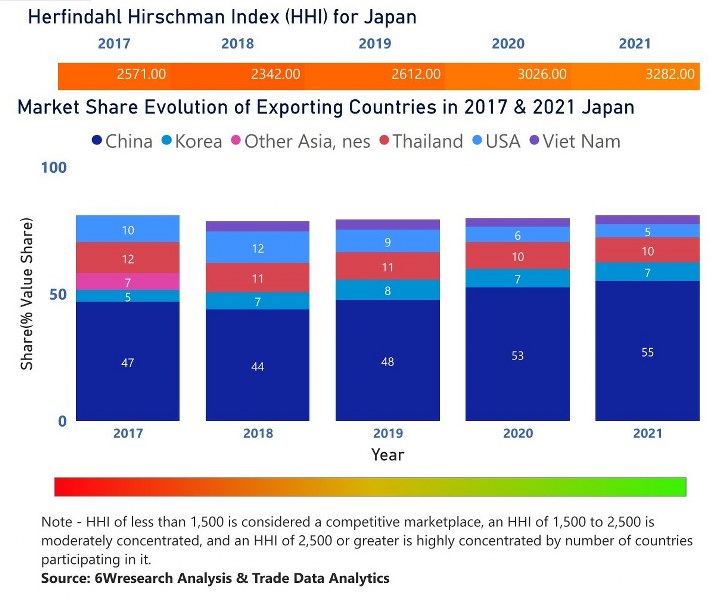 Japan CCTV Market| Country-Wise Share and Competition Analysis