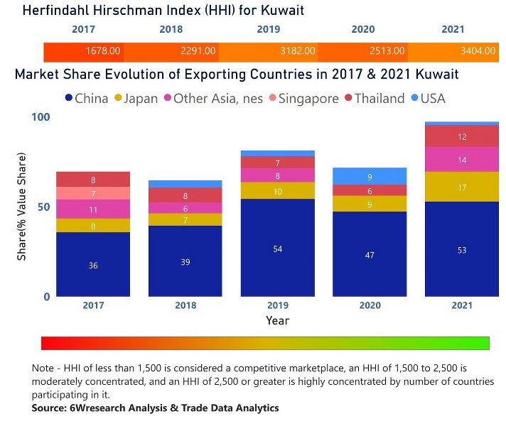 Kuwait CCTV Market| Country-Wise Share and Competition Analysis