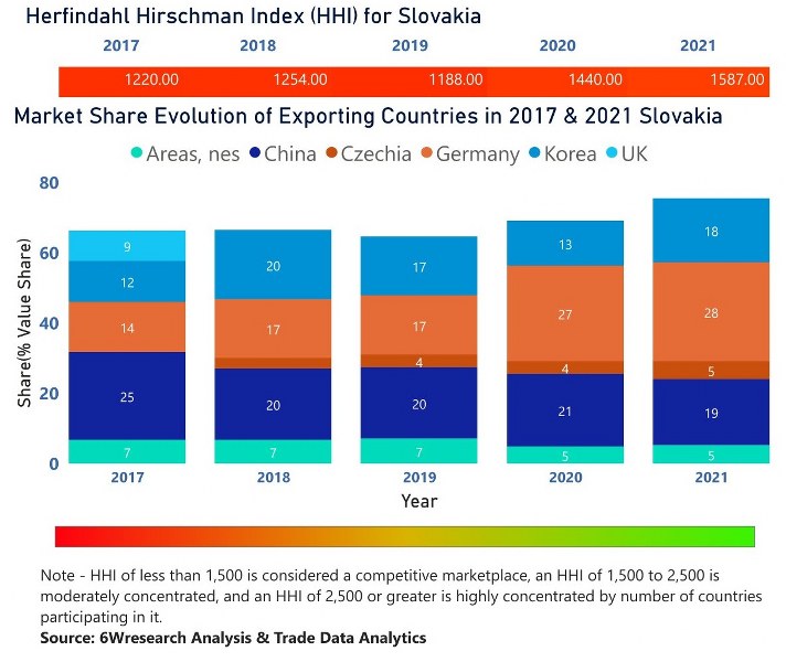 Slovakia CCTV Market | Country-Wise Share and Competition Analysis