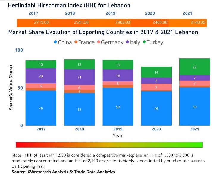Lebanon Cookware Market | Country-Wise Share and Competition Analysis