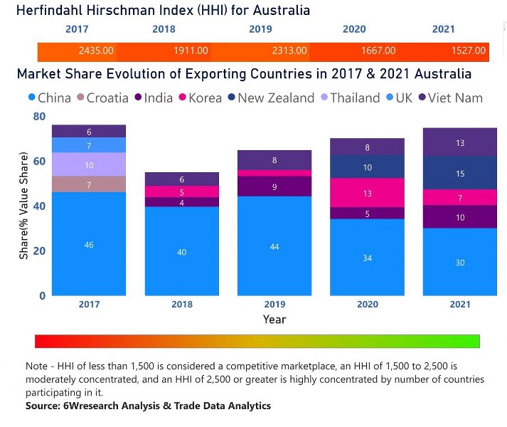 Australia Dielectric Liquid Transformer Market - Export Market Opportunities