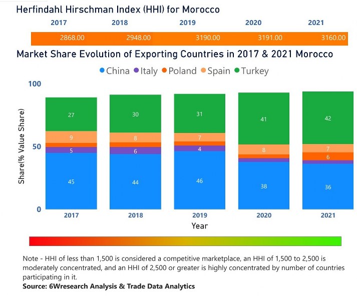 Morocco Cookware Market | Country-Wise Share and Competition Analysis