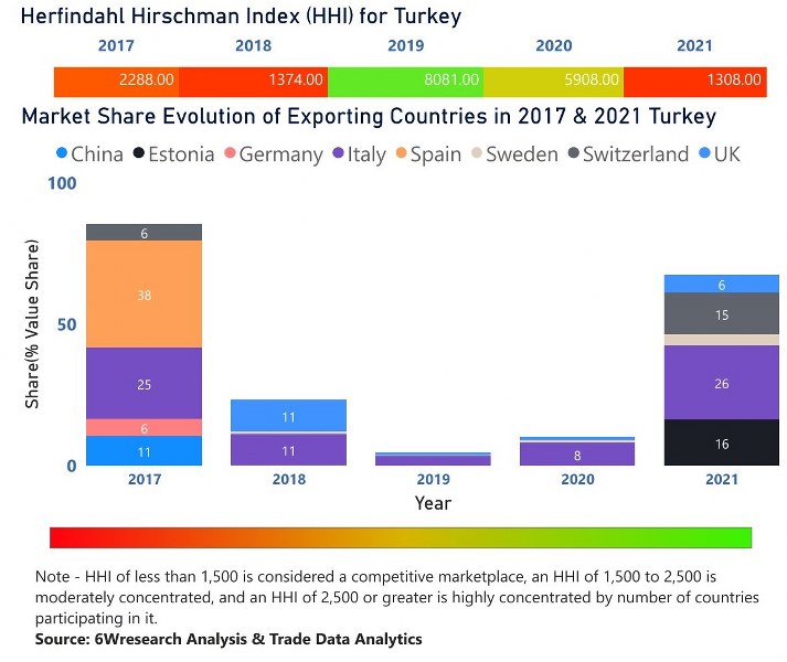 Turkey Dielectric Liquid Transformer Market | Country-Wise Share and Competition Analysis
